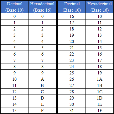 decimal to hexadecimal table